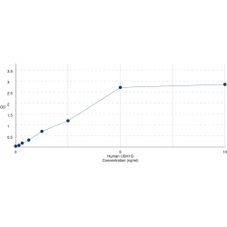 Graph showing standard OD data for Human Usher syndrome type-1G protein (USH1G) 