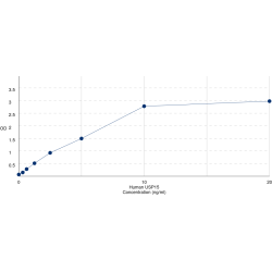 Graph showing standard OD data for Human Ubiquitin carboxyl-terminal hydrolase 15 (USP15) 