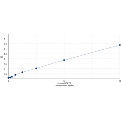 Graph showing standard OD data for Human Ubiquitin carboxyl-terminal hydrolase 25 (USP25) 