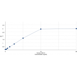 Graph showing standard OD data for Human Protein VAC14 homolog (VAC14) 