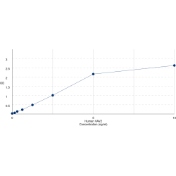 Graph showing standard OD data for Human Guanine nucleotide exchange factor VAV2 (VAV2) 