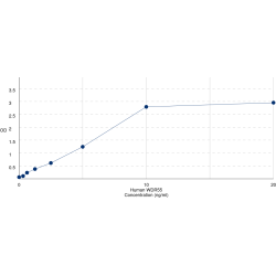 Graph showing standard OD data for Human WD repeat-containing protein 55 (WDR55) 