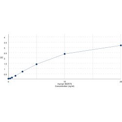 Graph showing standard OD data for Human WD repeat-containing protein 76 (WDR76) 