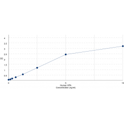 Graph showing standard OD data for Human DNA repair protein complementing XP-A cells (XPA) 