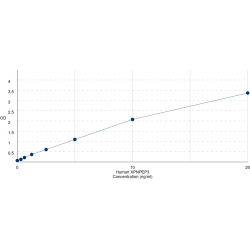 Graph showing standard OD data for Human Xaa-Pro aminopeptidase 3 (XPNPEP3) 