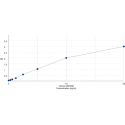 Graph showing standard OD data for Human Zinc finger and BTB domain-containing protein 48 (ZBTB48) 