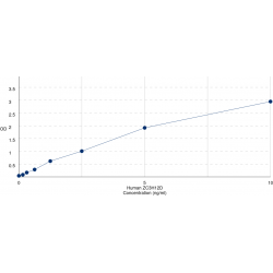 Graph showing standard OD data for Human Zinc Finger CCCH Domain-Containing Protein 12D (ZC3H12D) 