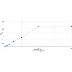 Graph showing standard OD data for Human Zinc finger CCHC-type and RNA-binding motif-containing protein 1 (ZCRB1) 