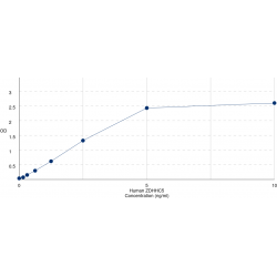 Graph showing standard OD data for Human Palmitoyltransferase ZDHHC5 (ZDHHC5) 