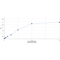 Graph showing standard OD data for Human CAAX prenyl protease 1 homolog (ZMPSTE24) 