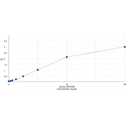 Graph showing standard OD data for Human Protein kinase C-binding protein 1 (ZMYND8) 