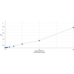 Graph showing standard OD data for Human Alpha 1D Adrenergic Receptor (ADRA1D) 