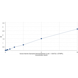 Graph showing standard OD data for Human Alanine-Glyoxylate Aminotransferase 2-Like 1 / AGXT2L1 (ETNPPL) 