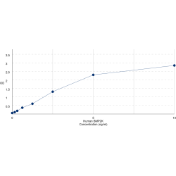 Graph showing standard OD data for Human BMP-2-Inducible Protein Kinase (BMP2K) 