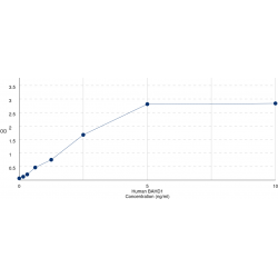 Graph showing standard OD data for Human Bromo Adjacent Homology Domain-Containing 1 Protein (BAHD1) 