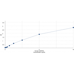 Graph showing standard OD data for Human Calcium-Dependent Secretion Activator 2 (CADPS2) 