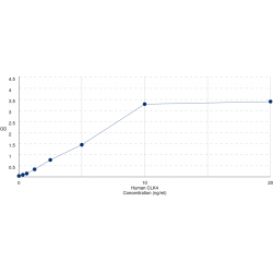 Graph showing standard OD data for Human CDC Like Kinase 4 (CLK4) 