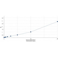 Graph showing standard OD data for Human Chondroitin Sulfate N-Acetylgalactosaminyltransferase 1 (CSGALNACT1) 