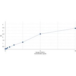 Graph showing standard OD data for Human Cyclin Y Like 1 (CCNYL1) 