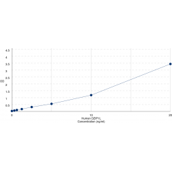 Graph showing standard OD data for Human Zinc finger protein DZIP1L (DZIP1L) 