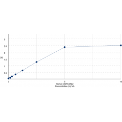 Graph showing standard OD data for Human Deoxyribonuclease I Like 2 (DNASE1L2) 