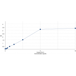 Graph showing standard OD data for Human Elongation Factor RNA Polymerase II-Like 3 (ELL3) 