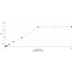 Graph showing standard OD data for Human Homeobox Even-Skipped Homolog Protein 1 (EVX1) 