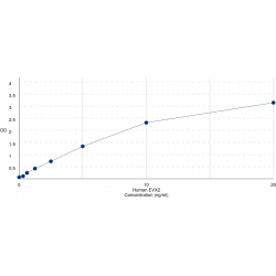 Graph showing standard OD data for Human Homeobox Even-Skipped Homolog Protein 2 (EVX2) 