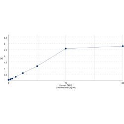 Graph showing standard OD data for Human Fatty Acyl-CoA Reductase 2 (FAR2) 