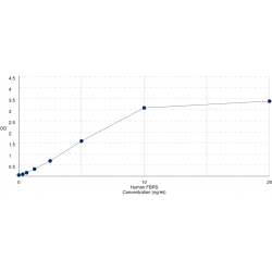 Graph showing standard OD data for Human Probable Fibrosin-1 (FBRS) 