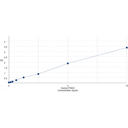 Graph showing standard OD data for Human Fraser Syndrome 1 (FRAS1) 