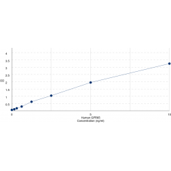 Graph showing standard OD data for Human G Protein Coupled Receptor 65 (GPR65) 