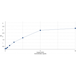 Graph showing standard OD data for Human Hypermethylated in Cancer 2 Protein (HIC2) 