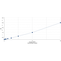 Graph showing standard OD data for Human Immunoglobulin Like and Fibronectin Type III Domain Containing 1 (IGFN1) 