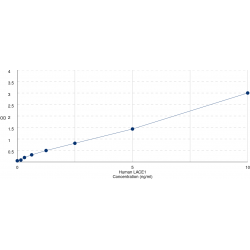Graph showing standard OD data for Human Lactation Elevated Protein 1 (AFG1L) 