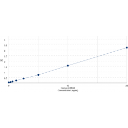Graph showing standard OD data for Human Leucine-Rich Repeat Serine/Threonine Protein Kinase 1 (LRRK1) 