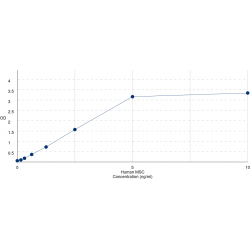 Graph showing standard OD data for Human Musculin (MSC) 