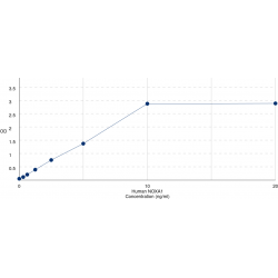 Graph showing standard OD data for Human NADPH oxidase activator 1 (NOXA1) 