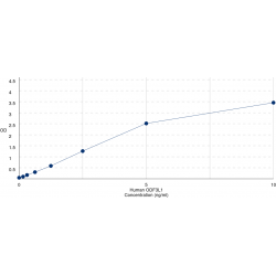 Graph showing standard OD data for Human Outer Dense Fiber Of Sperm Tails 3 Like 1 (ODF3L1) 