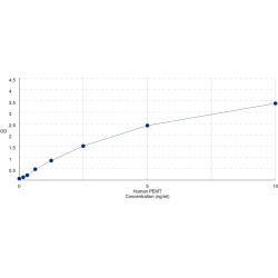 Graph showing standard OD data for Human Phosphatidylethanolamine N-methyltransferase (PEMT) 