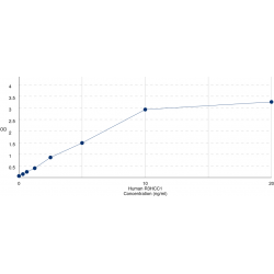 Graph showing standard OD data for Human R3H and coiled-coil domain-containing protein 1 (R3HCC1) 