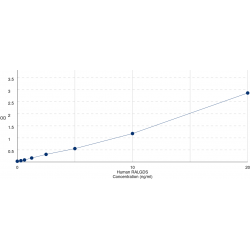 Graph showing standard OD data for Human Ral guanine nucleotide dissociation stimulator (RALGDS) 