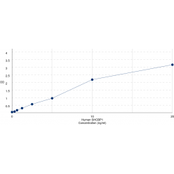 Graph showing standard OD data for Human SHC SH2 domain-binding protein 1 (SHCBP1) 