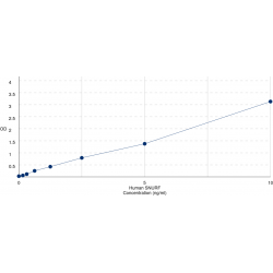 Graph showing standard OD data for Human SNRPN upstream reading frame protein (SNURF) 