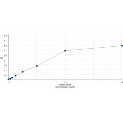Graph showing standard OD data for Human Adenylosuccinate synthetase isozyme 2 (ADSS) 