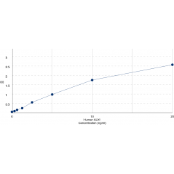 Graph showing standard OD data for Human ALX Homeobox 1 (ALX1) 