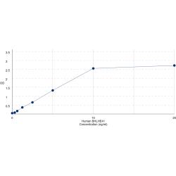 Graph showing standard OD data for Human Class E Basic Helix-Loop-Helix Protein 41 (BHLHE41) 