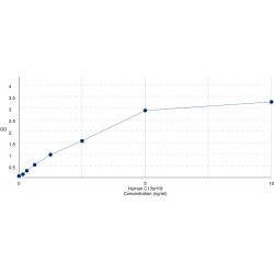 Graph showing standard OD data for Human Chromosome 13 Open Reading Frame 18 (RUBCNL) 