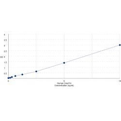 Graph showing standard OD data for Human Chromosome 4 Open Reading Frame 14 (NOA1) 