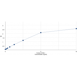 Graph showing standard OD data for Human Cyclin L1 (CCNL1) 